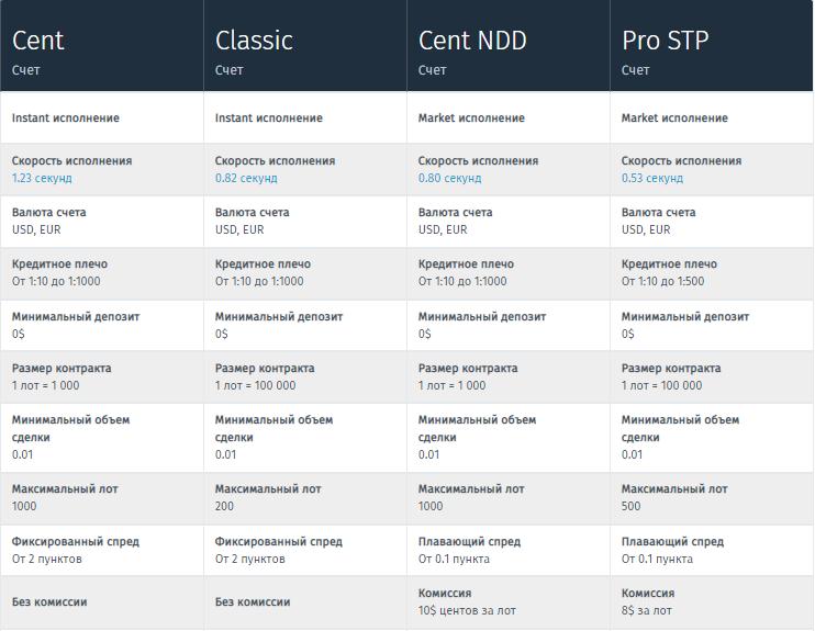 Типы счетов Forex4you выгодные условия торговли