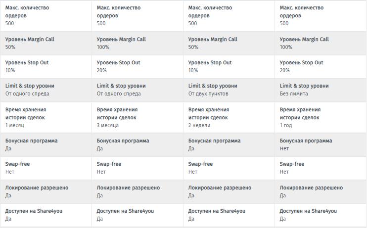 Виды счетов на Forex4you выгодные условия торговли