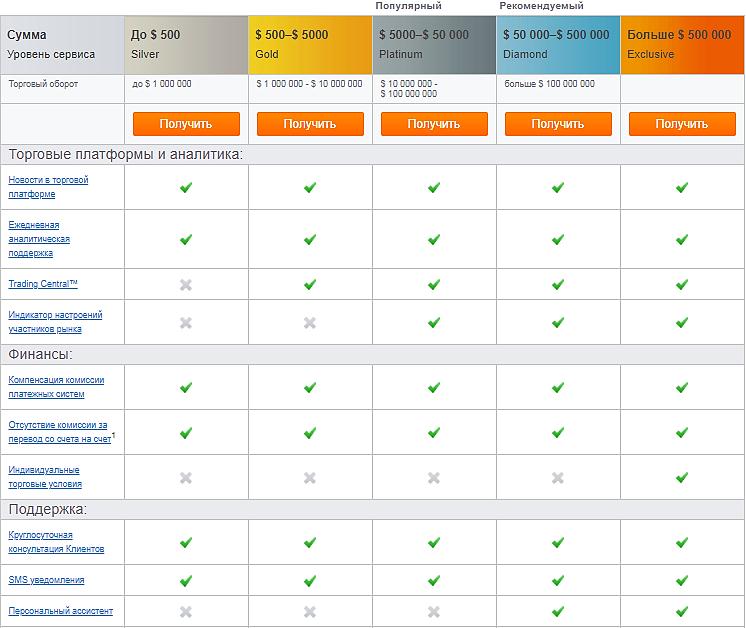 условия Торговые счета на ForexClub