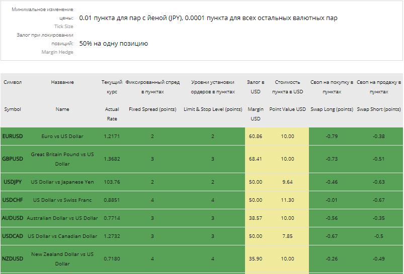 на FreshForex Спецификация контрактов