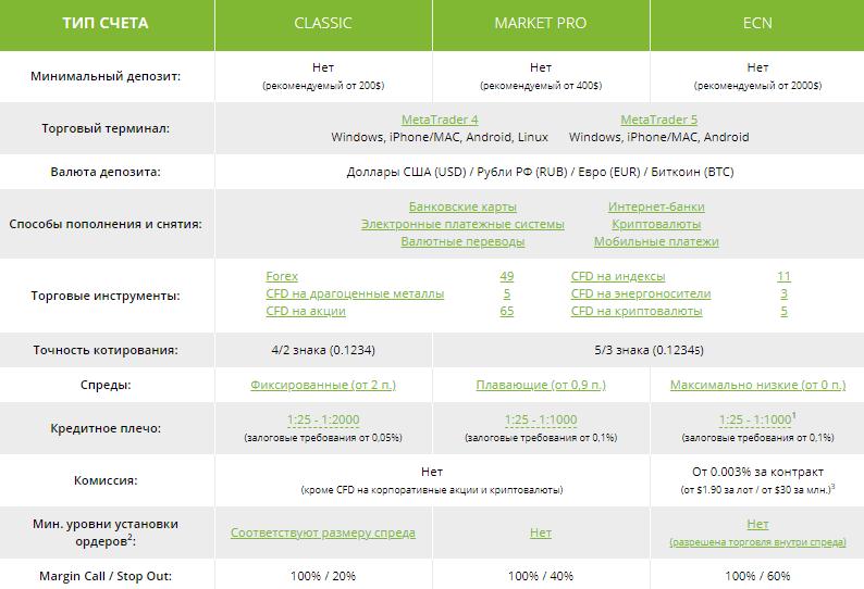 Типы счетов Выгодный трейдинг на FreshForex