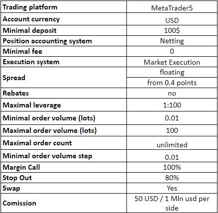 выгодные инвестиции Условия по инвестированию на GrandCapital