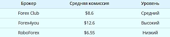 комиссионные сборы Сравнение по торговым комиссиям с Forex Club