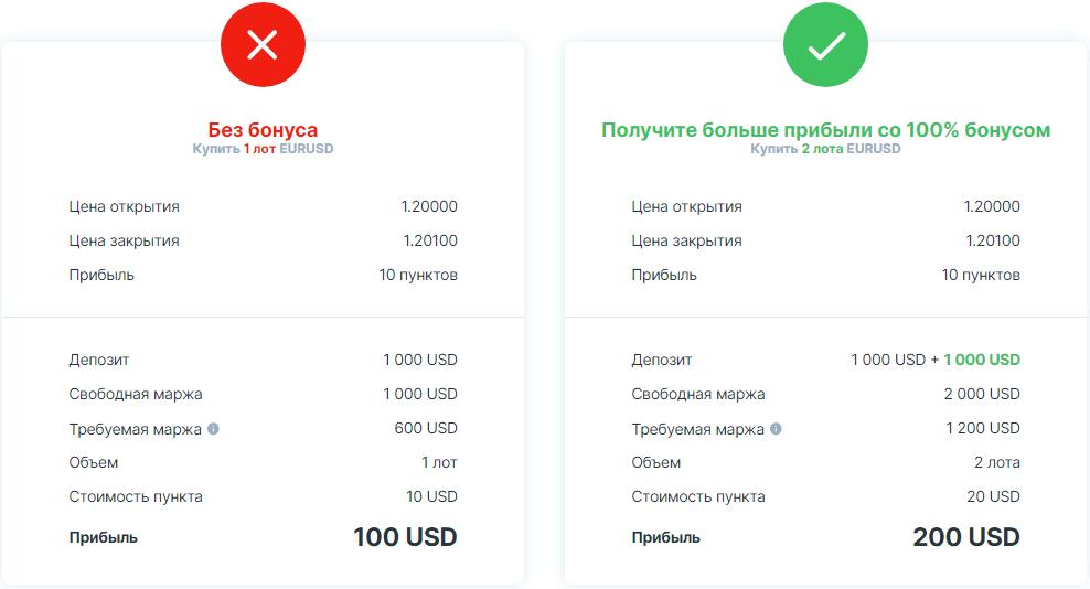 больше прибыли Бонус на Weltrade