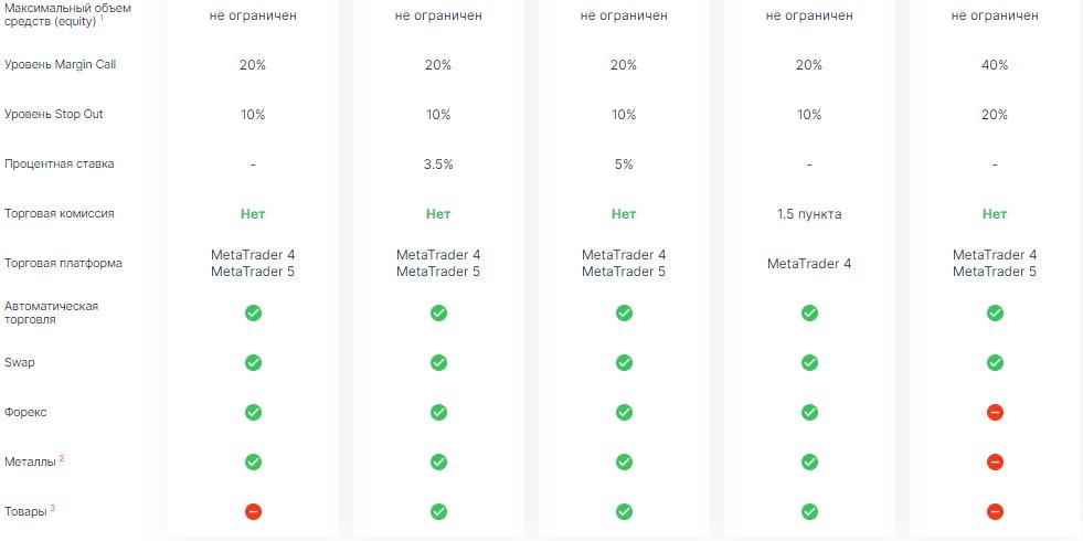 характеристики Виды торговых счетов на Weltrade