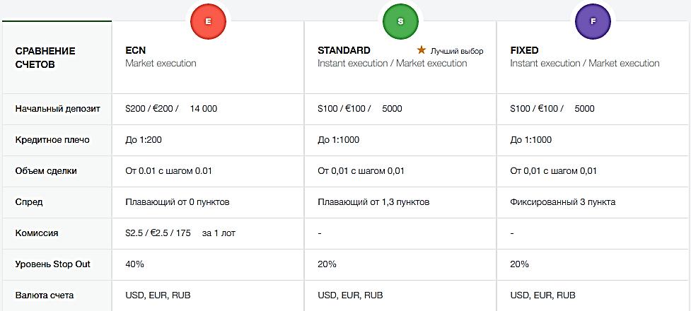 Типы счетов выгодный стрейдинг с Амаркетс