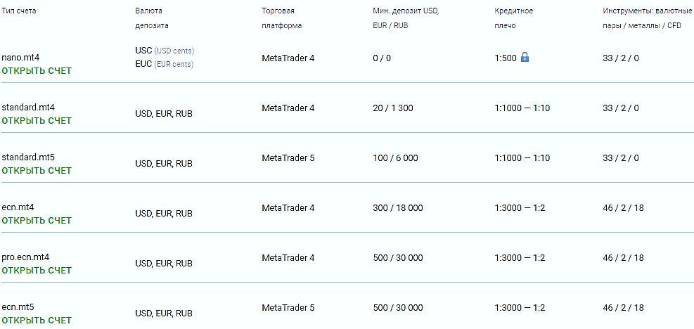 Типы торговых счетов Alpari брокер с выгодными условиями