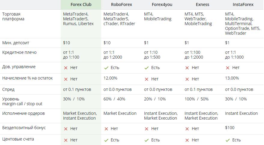 Сравнение торговых счетов брокера Форекс Клуб как заработать начинающему трейдеру