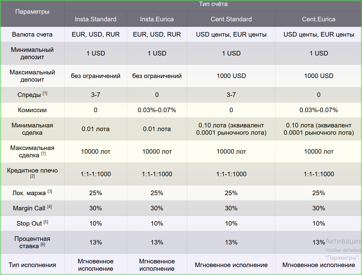 торговать на форекс выгодно типы счетов на InstaForex