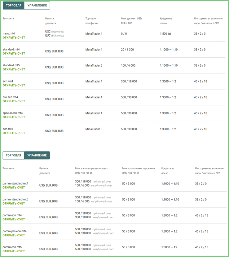сравнение Счёт ECN MT4