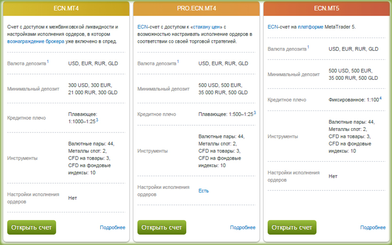 от Альпари Счёт ECN pro