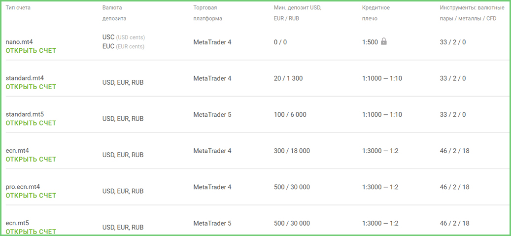 от Альпари сравтение типов счетов