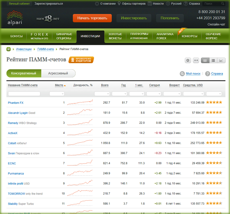 приложение Alpari Invest спецификация счета ПАММ