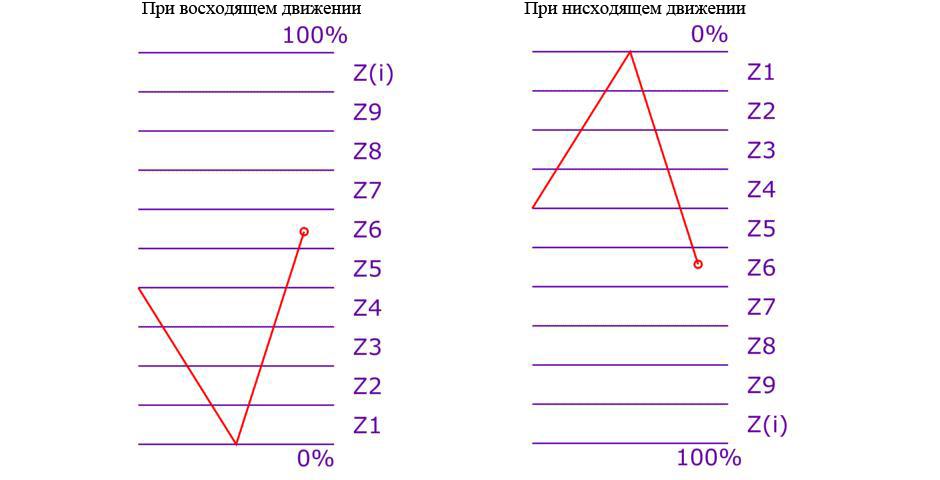 11 вероятность восход и несход движение