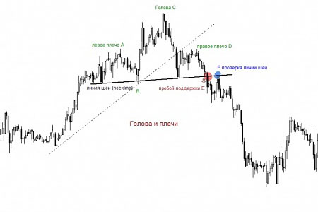 Технический анализ, фигура голова и плечи фигура голова и плечи в техническом анализе