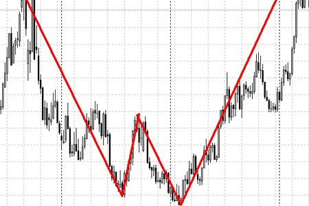 Технический анализ, фигура двойное дно технический анализ, фигура двойное дно