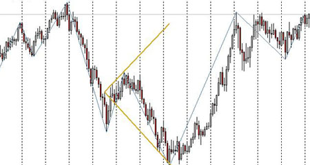 Технический анализ, фигура расширяющийся треугольник Фигура расширяющийся треугольник. Технический анализ рынка
