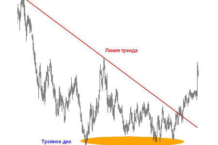 Технический анализ тройное дно Тройное дно