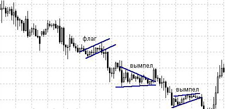 Технический анализ фигура флаг и вымпел Фигура флаг и вымпел в техническом анализе