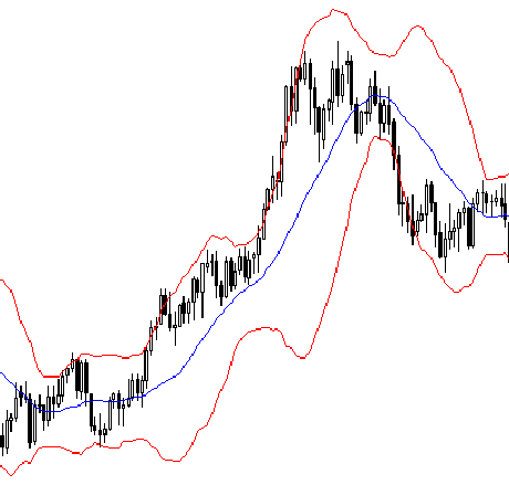 Полосы Боллинджера три скользящие полосы три скользящие в полосах Боллинджера