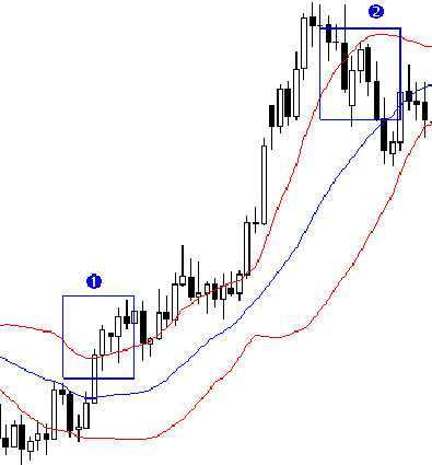 Полосы Боллинджера Определение направления движения полос Боллинджера