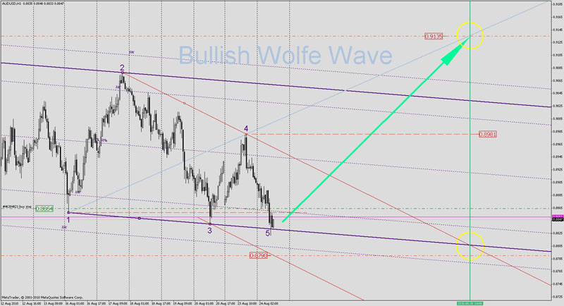 волна Вульфа 1 Теория волн Вульфа