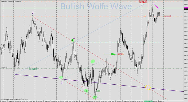волна Вульфа 3 этап Теория волн Вульфа