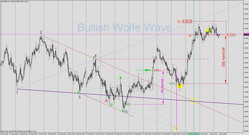 волна Вульфа 5 этап Теория волн Вульфа