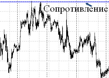 линия сопротивления