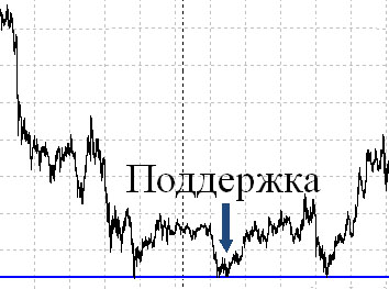 что такое тренд линия поддержки