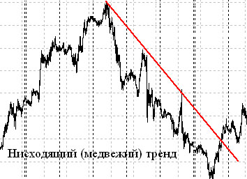 что такое тренд нисходящий