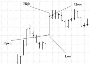 Столбцовый график Форекс