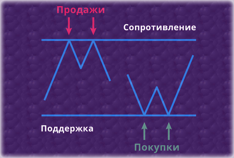 построение линий построение линий