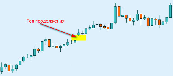 Гэп продолжения графический forex гэп продолжения