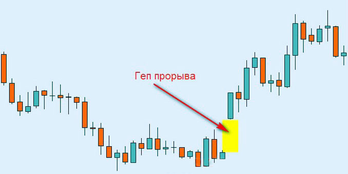 Гэп прорыва в Форекс графический гэп прорыва в форексе