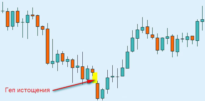 Гэп истощения графический гэп истощения Форекса