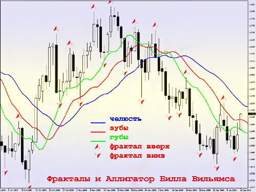 Фрактал Билла Вильямса Фрактал Билла Вильямса