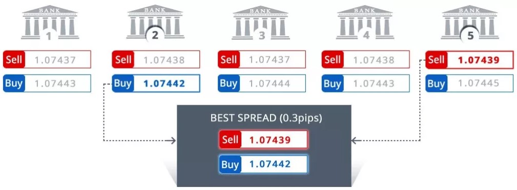 схема работы ликвидность ECN счетов, список в рейтинге