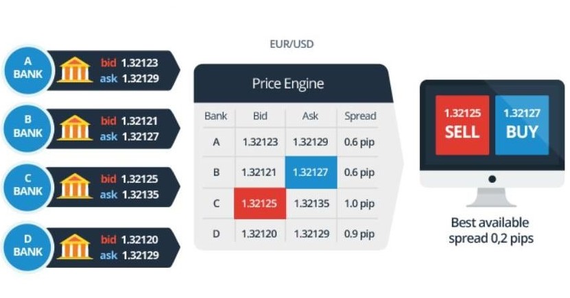 валюты плюсы ECN счетов из рейтинга