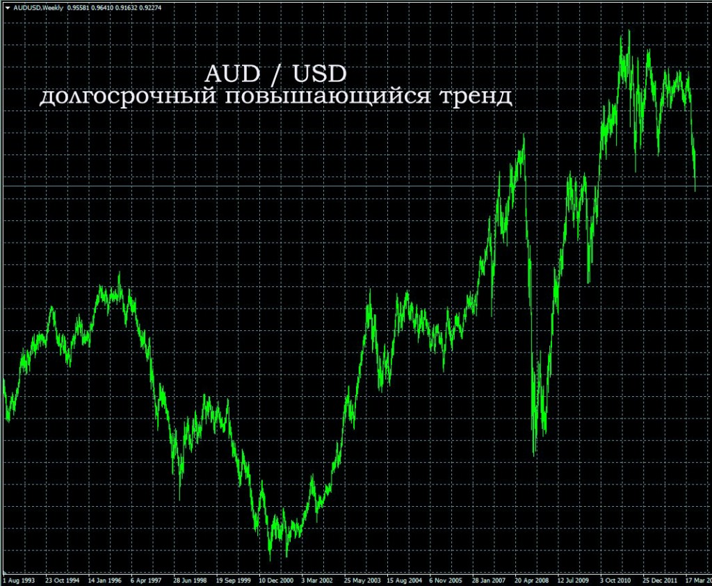 Беспроигрышная стратегия в Форекс стратегия без проигрыша