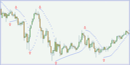Форекс торги с Parabolic SAR перспективным индикатором Индикатор Parabolic_SAR с полным описанием торговли