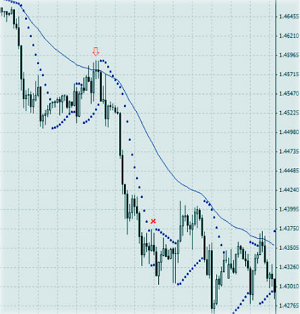 Торговля с алгоритмом индикатора Parabolic SAR Описание полное Параболика Сар