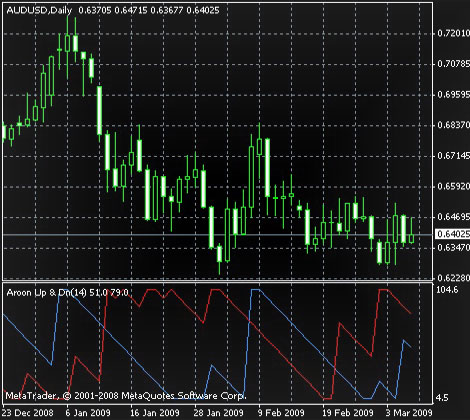 Торговля с Aroon и описание индикатора Скачиваем Aroon, Форекс индикатор и его описание