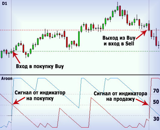 Сигналы индикатора Арун (Aroon) в торгах на Forex Как применять Арун в торгах на Форексе, и скачивать с блога