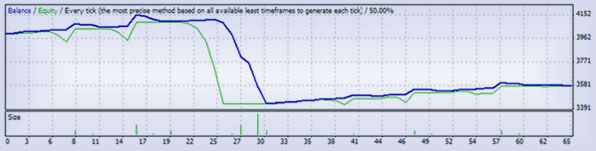 График с PipStrider советником от Мартингейла Советник лучший с Мартингейлом на Форексе