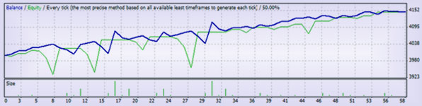 Советник Мартингейл в Форексе PipStrider в стратегиях по лучшему Мартингейлу