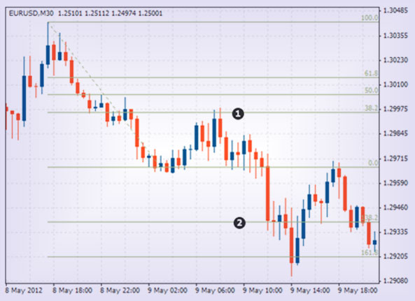С линиями Фибоначчи Видео по Фибоначчи