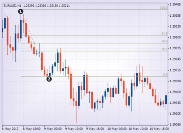 как построить пользоваться биржевыми линийми фибоначчи Построение с применением линий по Фибоначчи