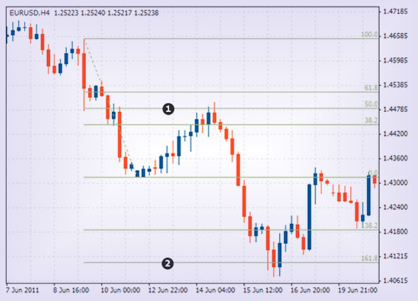 Применим линию по Фибоначчи Как пользоваться прямыми линиями Фибоначчи в видео