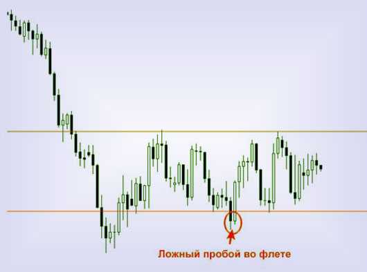 Ложный пробой классического уровня в Форекс Пробой ложный, классический